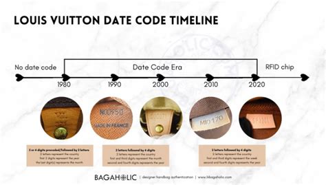 louis vuitton timeline.